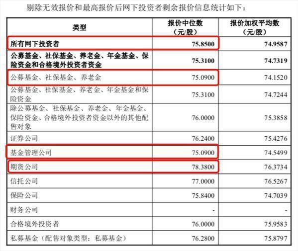 智能配备供给商荣旗科技发行价71.88元/股，九泰基金网下报出143.23元/股更高价