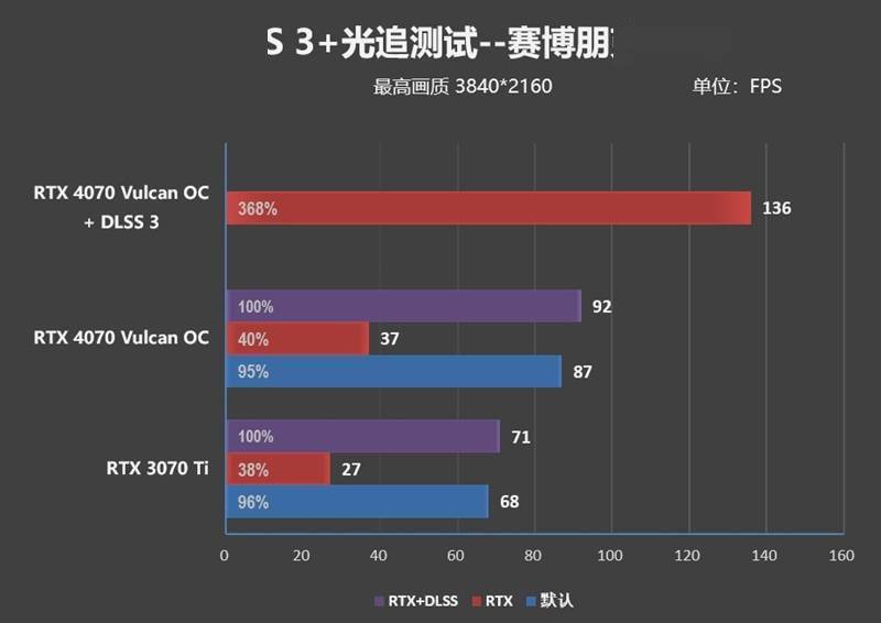 堪称堆料狂魔！iGame GeForce RTX 4070 Vulcan OC评测：游戏温度不超60度