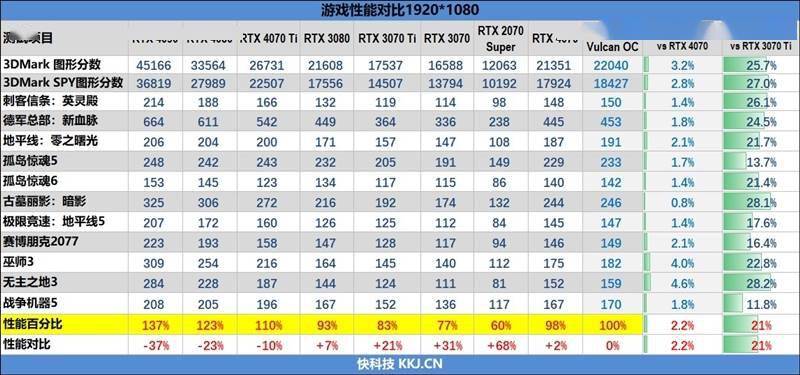 堪称堆料狂魔！iGame GeForce RTX 4070 Vulcan OC评测：游戏温度不超60度