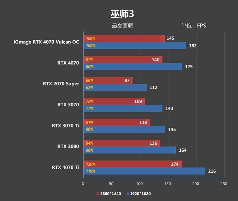 堪称堆料狂魔！iGame GeForce RTX 4070 Vulcan OC评测：游戏温度不超60度