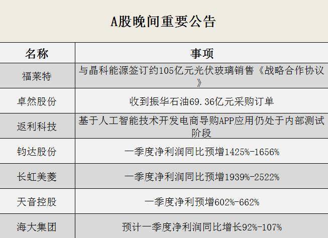 晚间通知布告全晓得：卓然股份全资子公司与振华石油签订69.36亿元订单，钧达股份一季度净利同比预增近17倍