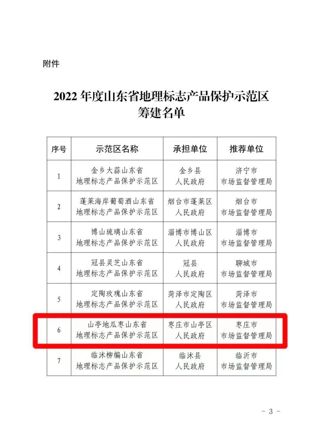 全市首个！枣庄一区上榜！