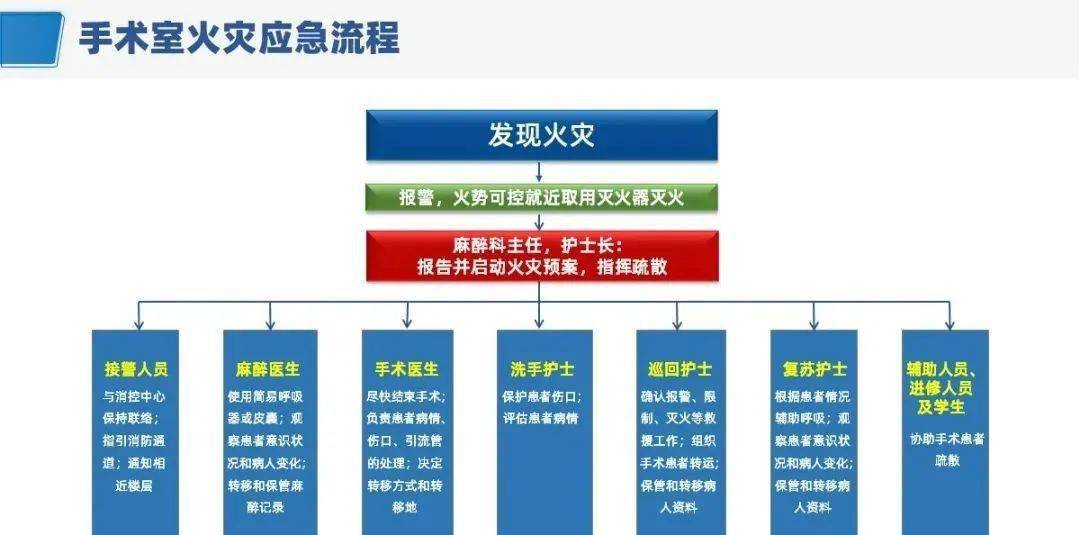 【ppt】医院火灾应急预案