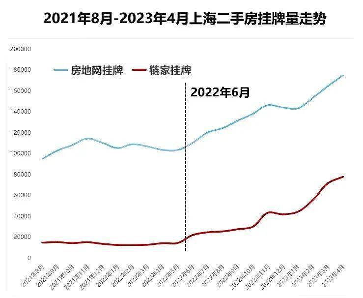 重磅！4月上海二手房成交量暴跌！上海二手房挂牌40万套？来看看真实数据！bsport体育(图7)