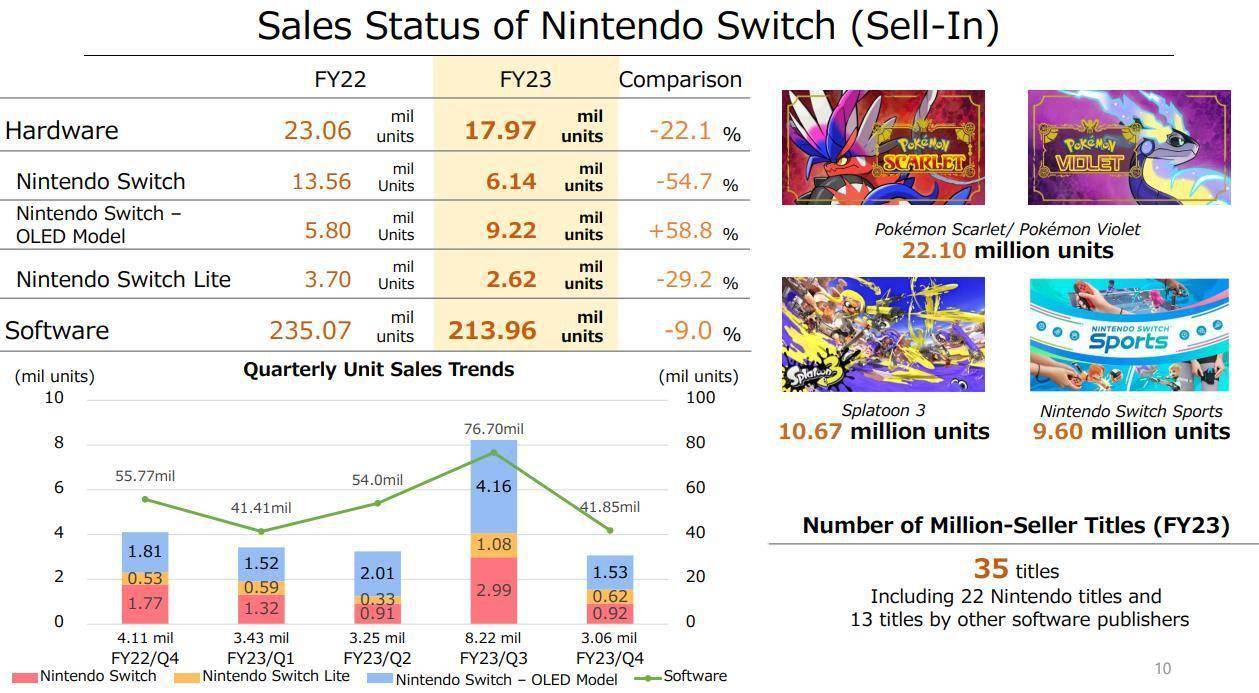 任天堂财报公开 Switch销量较前年狂跌22%