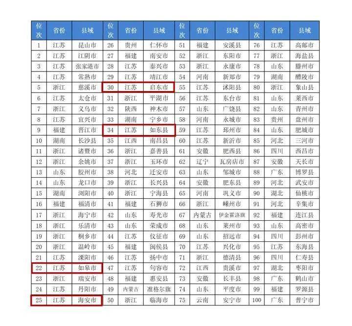 全国百强！南通4地排名……