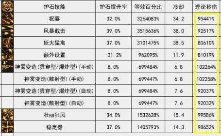 DNF旅人弄法攻略