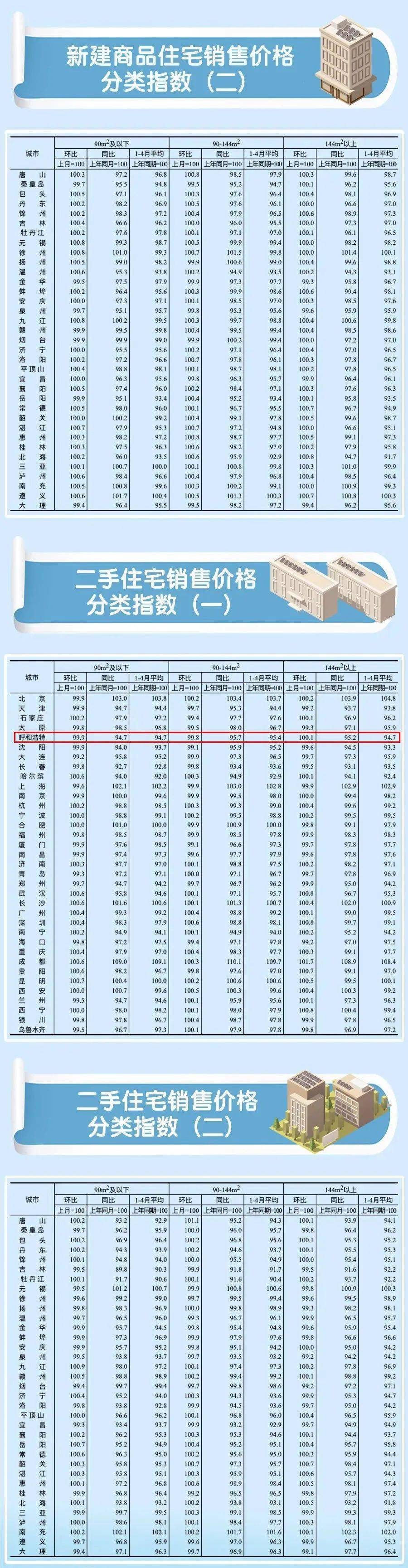 最新房价数据公布！呼和浩特的房价是这样的…