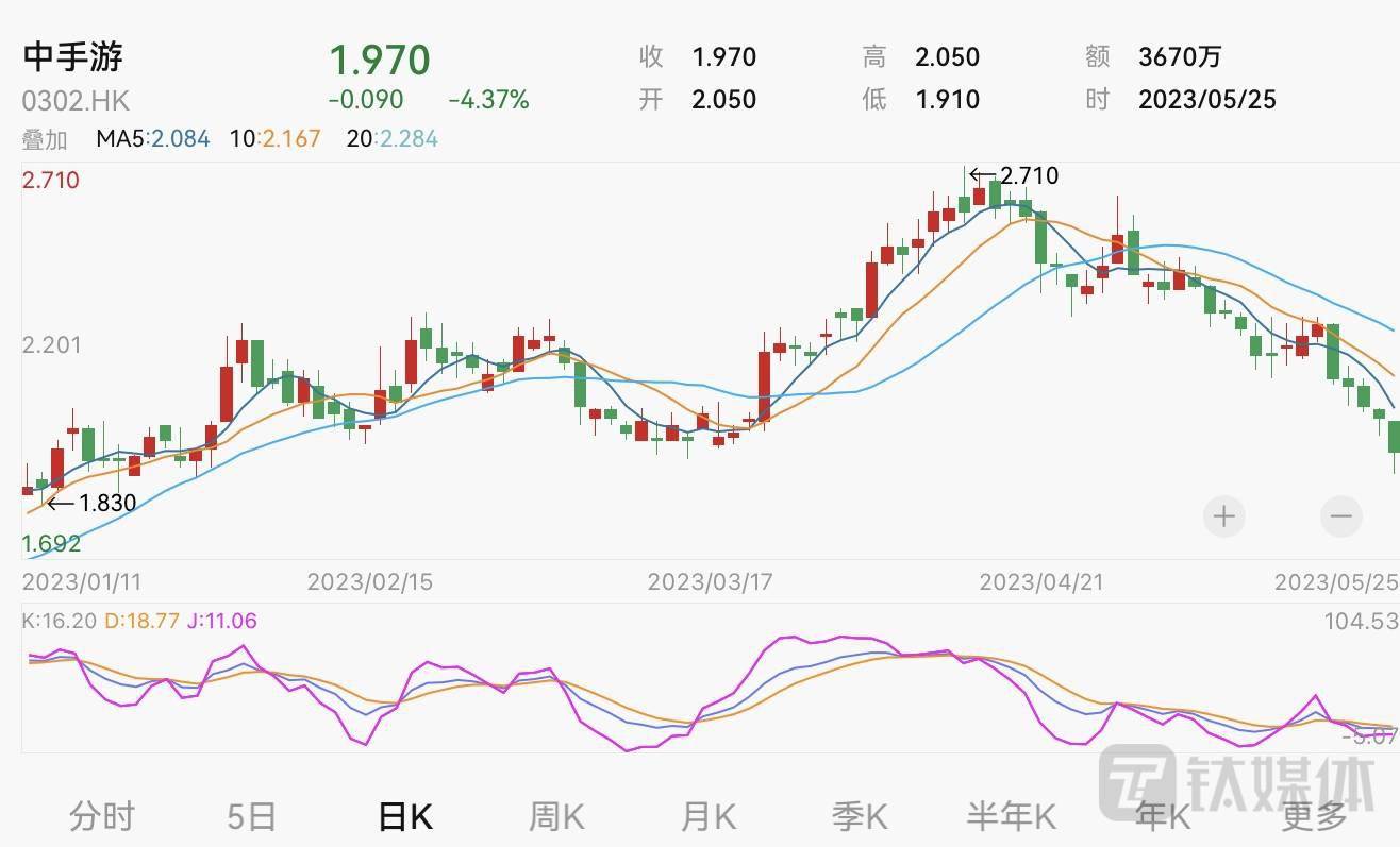 中手游领跌游戏股，4月中国游戏市场现实销售收入同比下跌2.16%