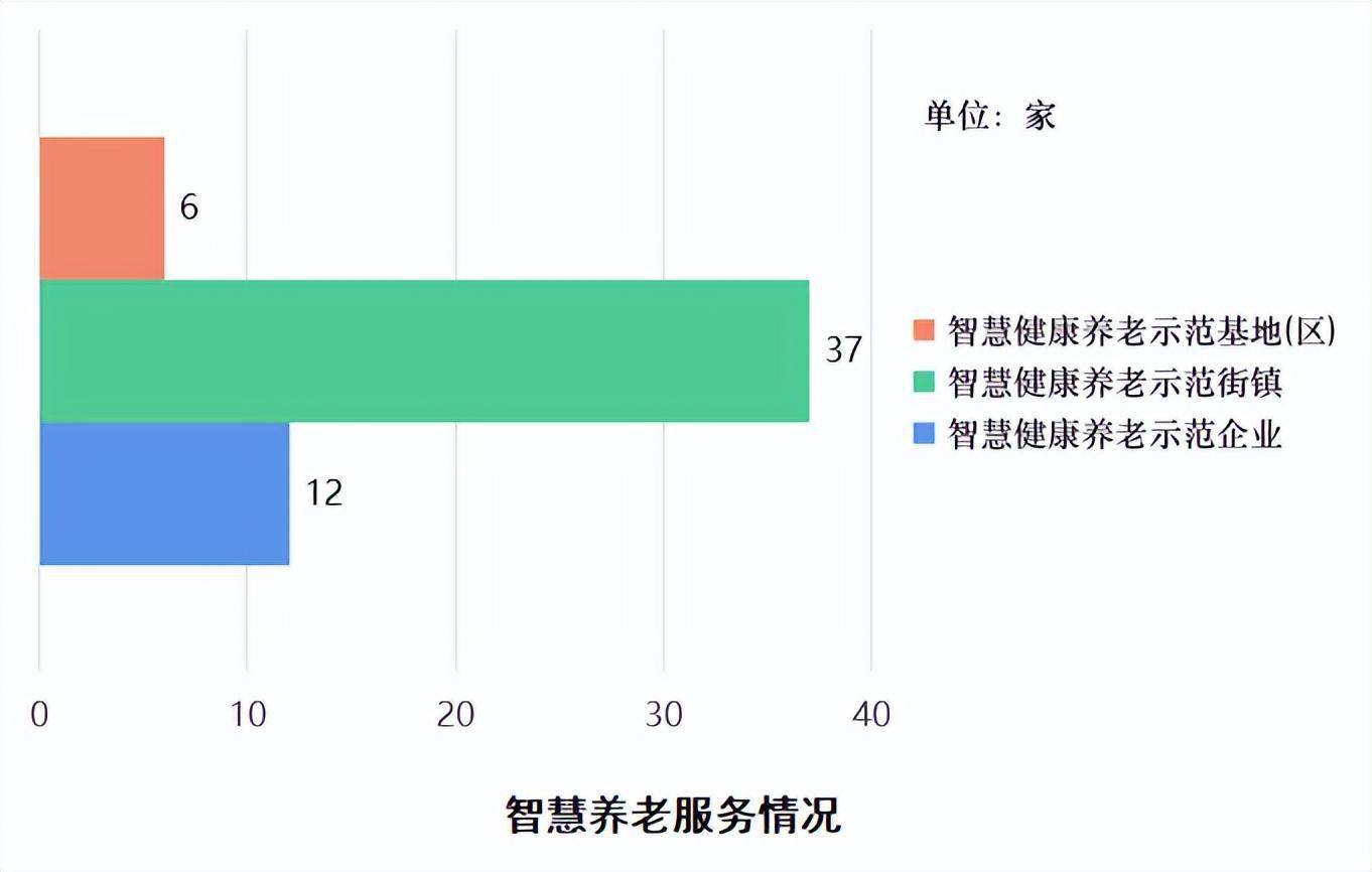 2022年上海半岛体育市养老服务综合统计监测数据发布涉及11个板块(图4)