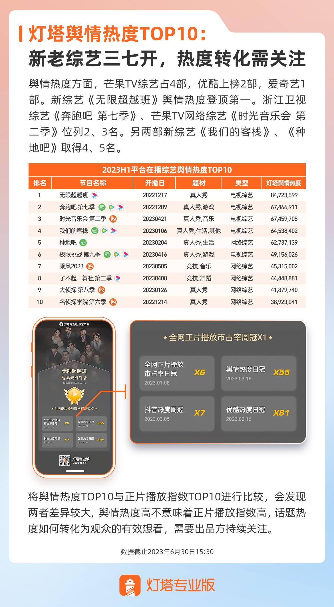观点丨灯塔专业版2023h1综艺市场观察