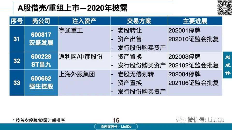 60页PPT深入分析：借壳/重组上市