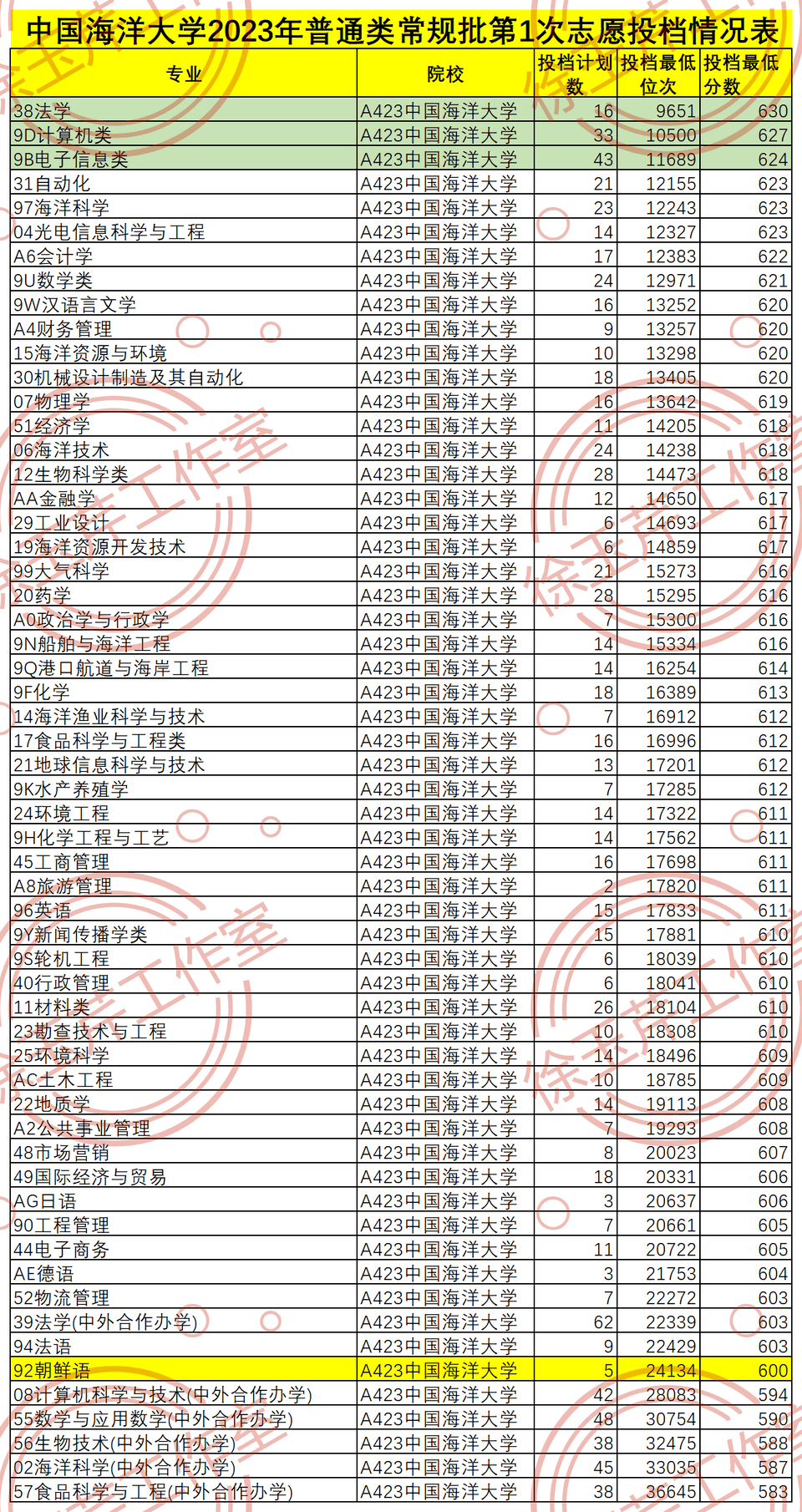 计算机法学火爆！外语类遇冷！山东2023普通类常规批“洗牌”开云APP 开云官网入口(图4)