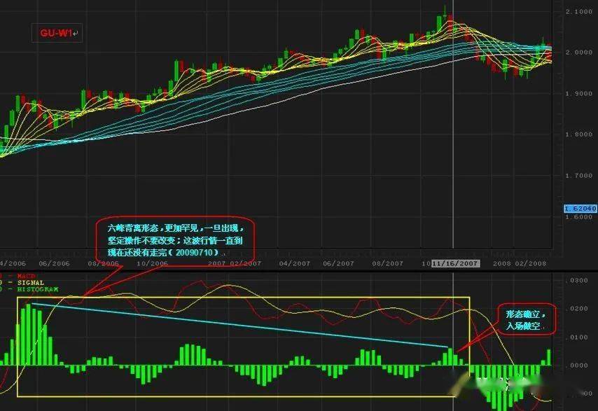 MACD的底背离买入、顶背离卖出一旦学会，精准把握股票的买卖点！