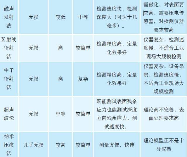 常用应力测试方法及比较！