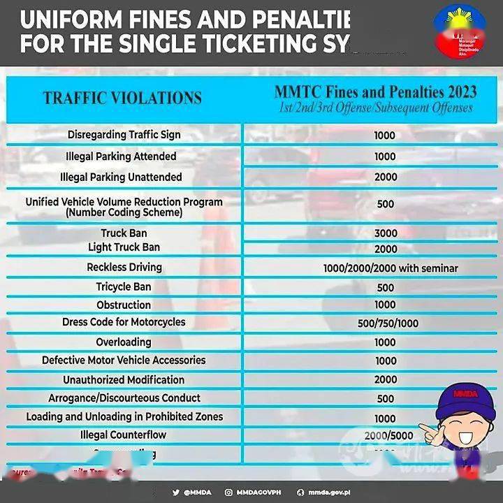 【附罚单金额】菲律宾首都区统一罚单系统九月全地区实施