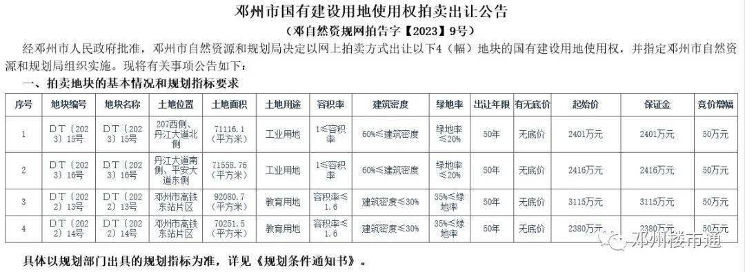 起拍价1亿元！邓州挂牌出让4块国有建设用地！