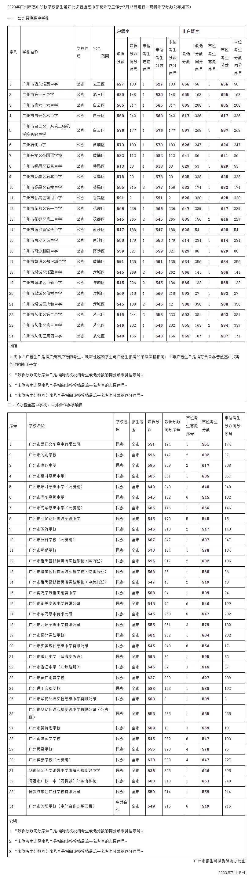 收藏！2023年广州各批次中考录取分数线汇总！