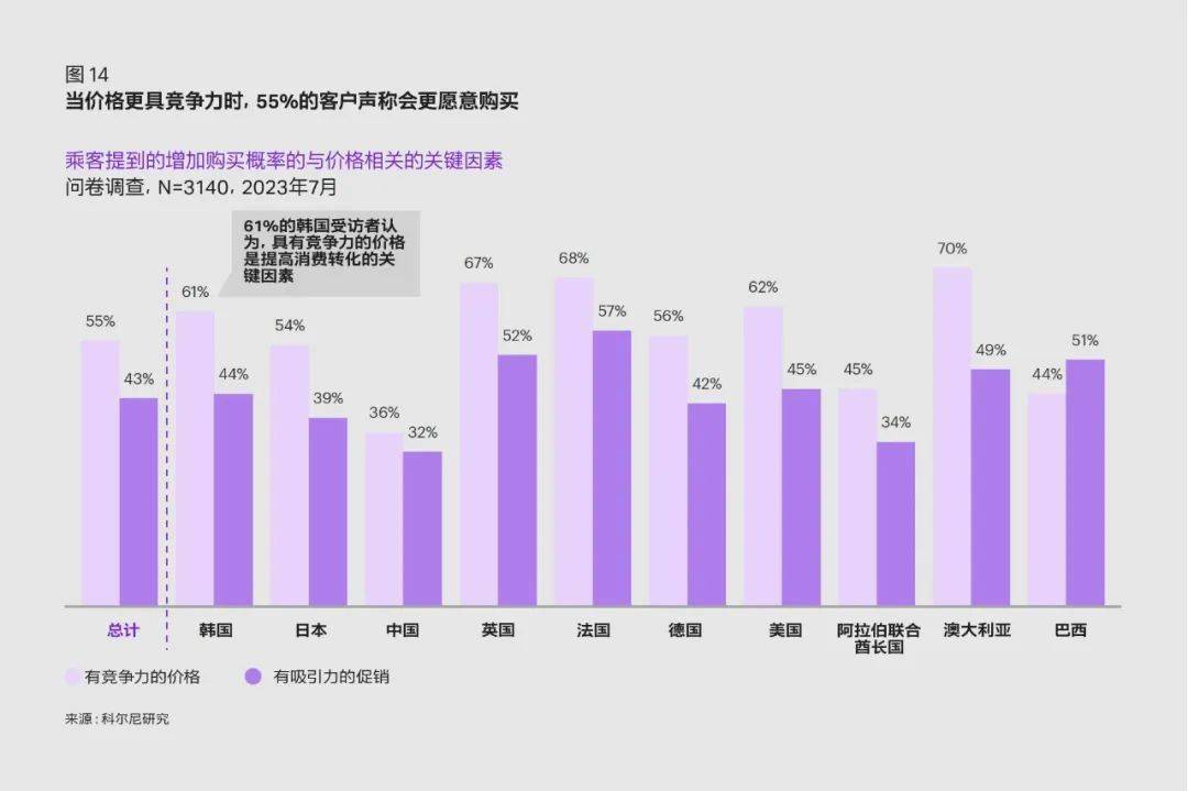 科尔尼深度报告 | 全球旅游零售业未来市场机遇展望 （中篇）(图2)