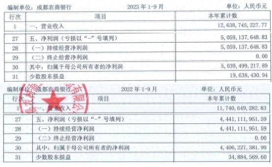 成都农商行前三季净利增13.9% 信用减值损失增1.14%