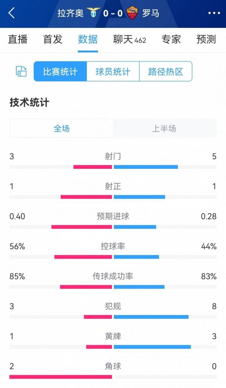 难分伯仲，拉齐奥vs罗马半场数据：射门3-5，射正1-1