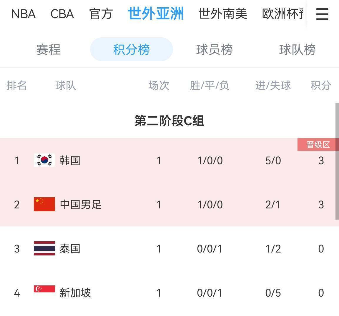 呵呵后的！世预赛C组积分榜：韩国净胜球优势强势领跑，国足同分第二