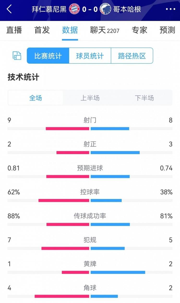 拜仁0-0哥本哈根全场数据：射门9-8，射正2-3，拜仁控球率62%