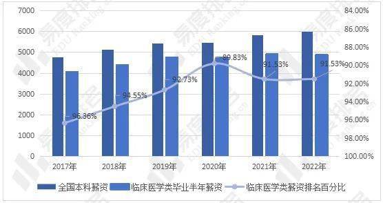 临床医学类专业招生就业现状分析毕业五年后的就业满意度逐年提高(图4)