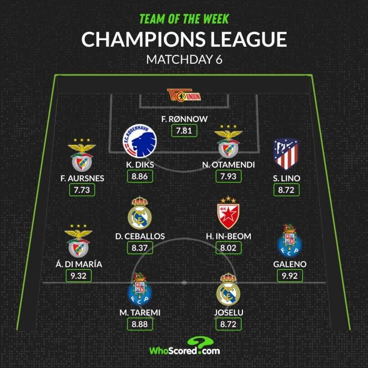 当场最佳球员欧冠本轮最佳阵容：何塞卢、迪马利亚、塞巴略斯在列