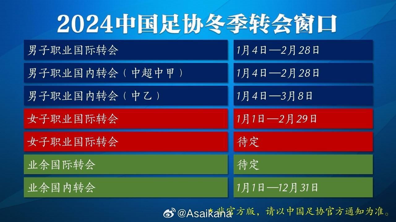 2024年度的中超中甲中乙的转会窗口很很可能将于2024年1月4日刚刚开放