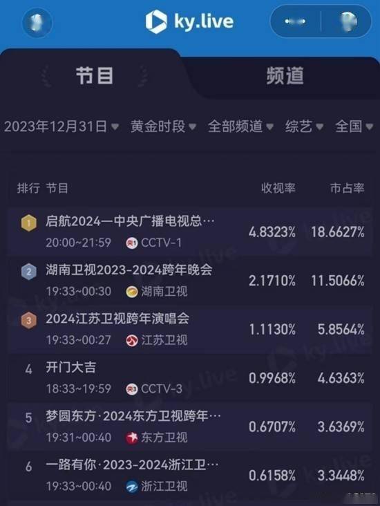 跨年晚会收视率出炉：央视断层第一！湖南卫视第二