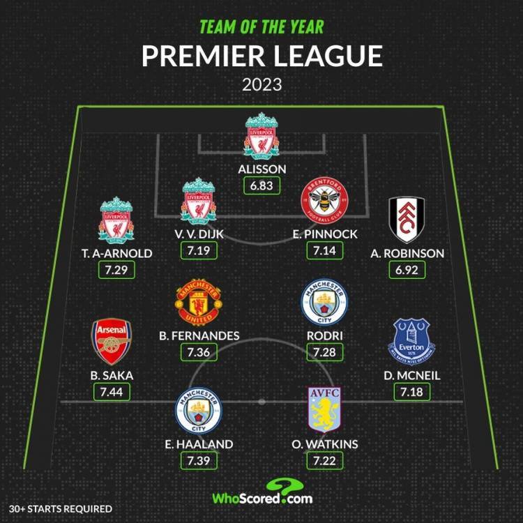 whoscored英超年度最佳的方法阵：哈兰德领衔，B费萨卡范迪克在列