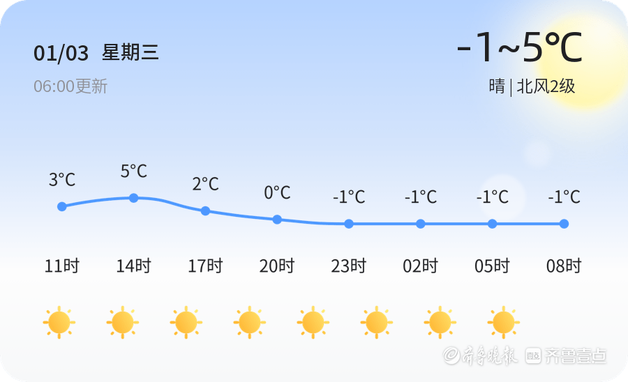 【日照天气】1月3日，温度-1℃~5℃，晴