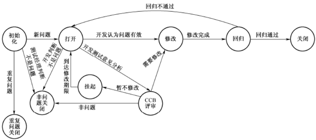 浅谈软件测试之回归测试