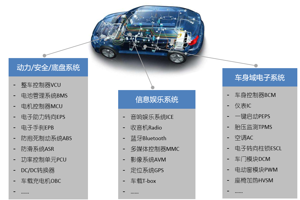 安全系統,底盤系統,信息娛樂系統,車身域系統上所有的電控系統,服務