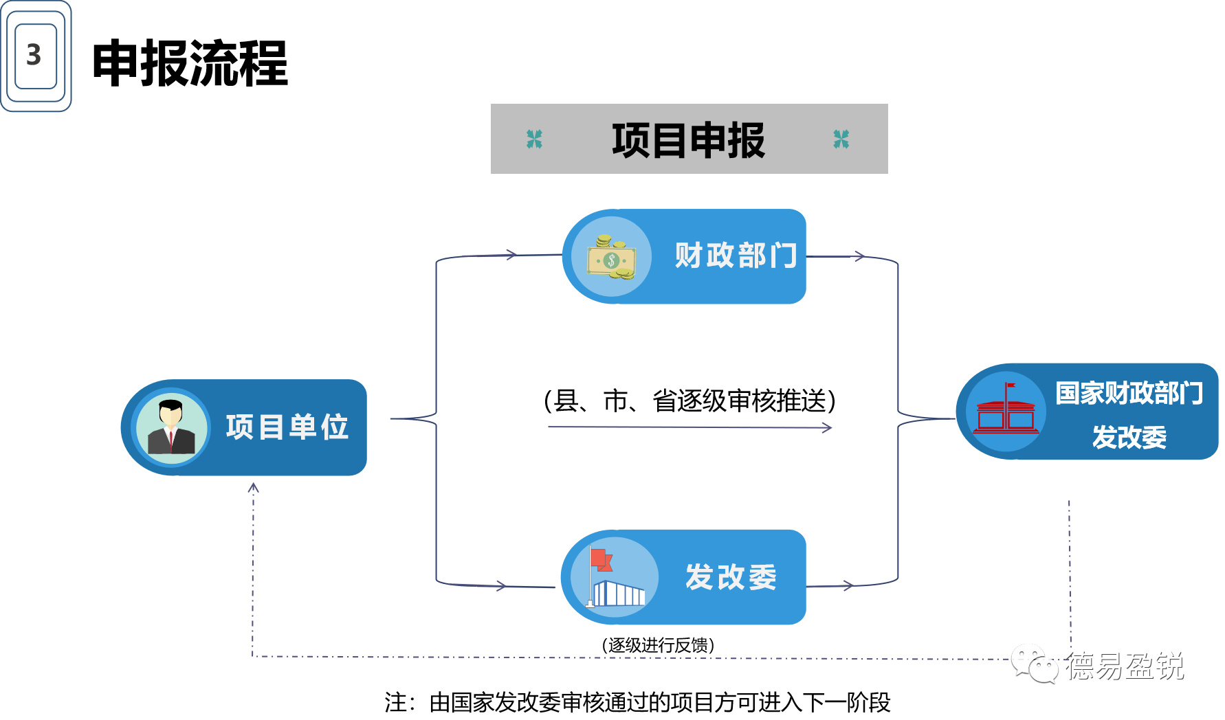 政府专项资金申报