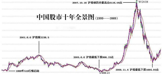 原创中国股市519行情牛气冲天政策经济双驱动网格化管理可胜一筹