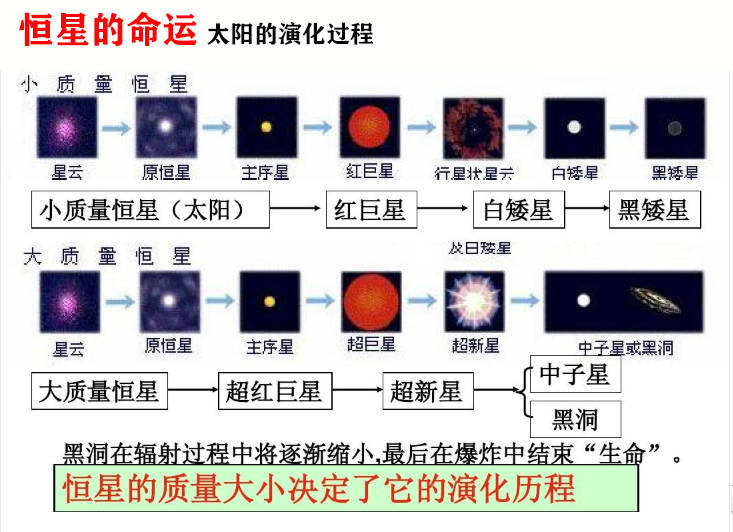 太阳的演化过程