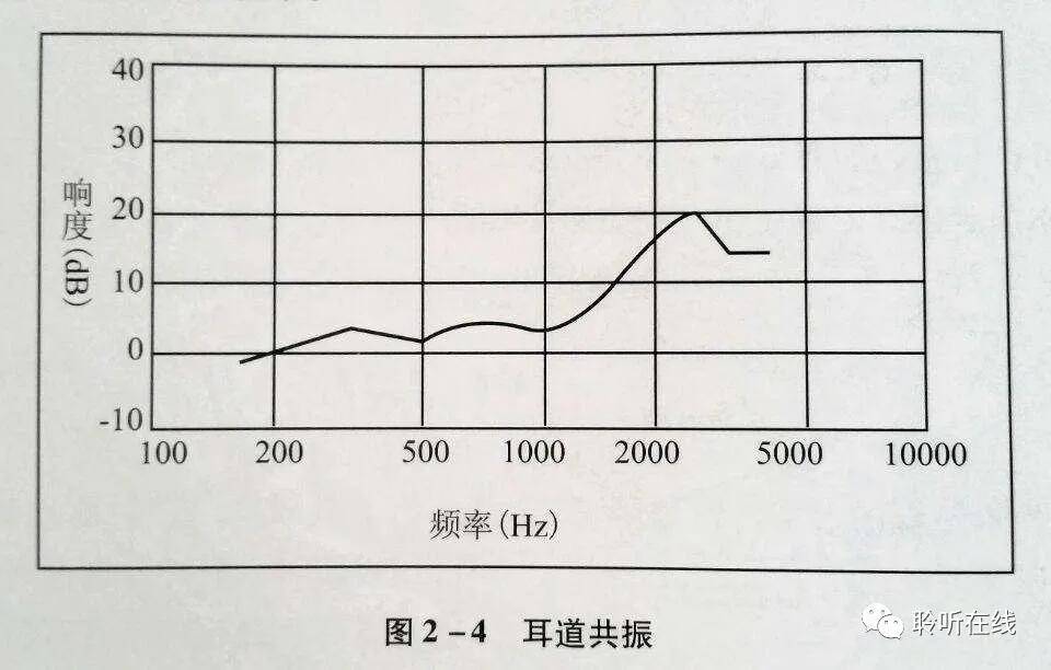 聽力隨年齡下降,表現為高頻截止頻率位置的變化,這種變化即使在青年人