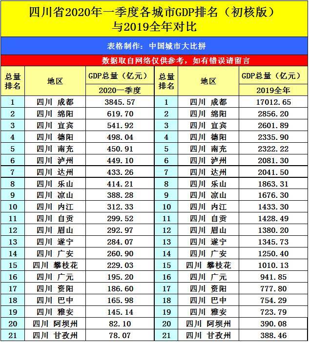 巴国故都南充的2020年一季度gdp出炉,在四川省内排名第几?