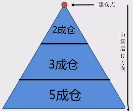 仓位管理:仓位管理比较主流的有金字塔型的加仓方式,也就是第一次仓位