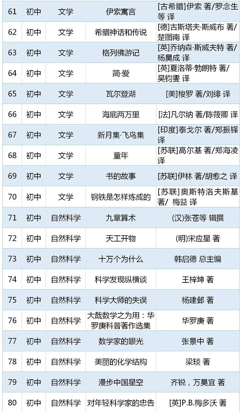 重磅书单教育部2020年版中小学生阅读指导书目