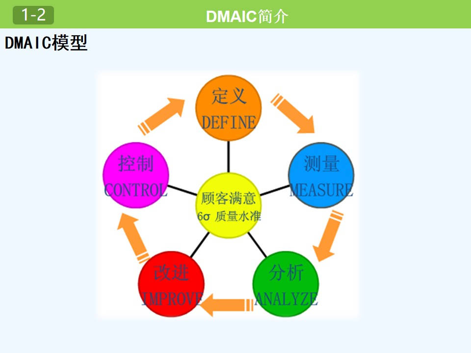 六西格瑪中dmaic的應用解析