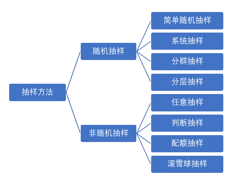 问卷调查:定量研究中的抽样问题(1)