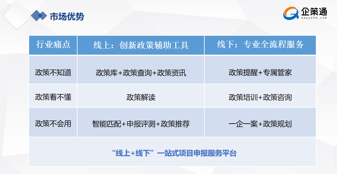 企策通结合了人工智能 大数据 专家经验,线上提供创