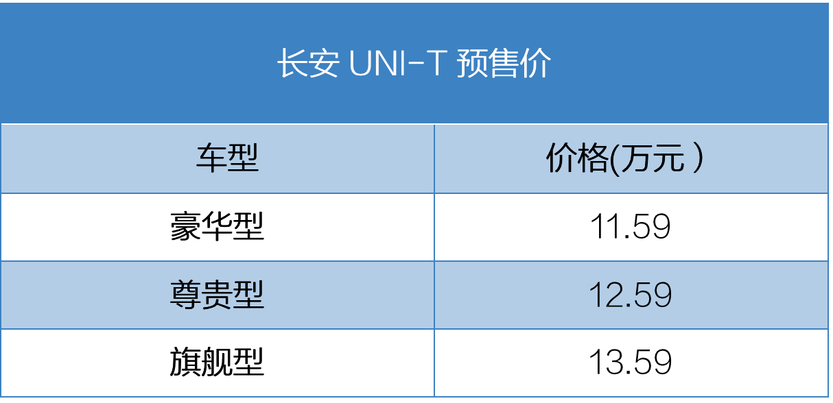 1159万元起长安unit开启预售