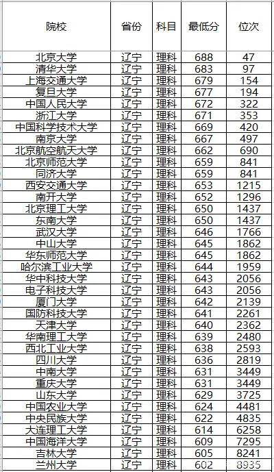 高考在即2019年985大學全國錄取分數線及位次排名供參考