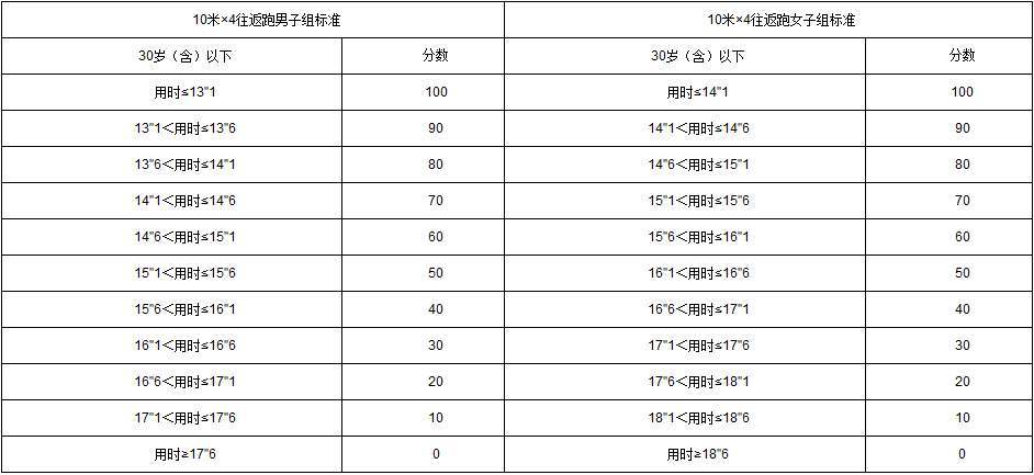 20米折返跑成绩对照表图片