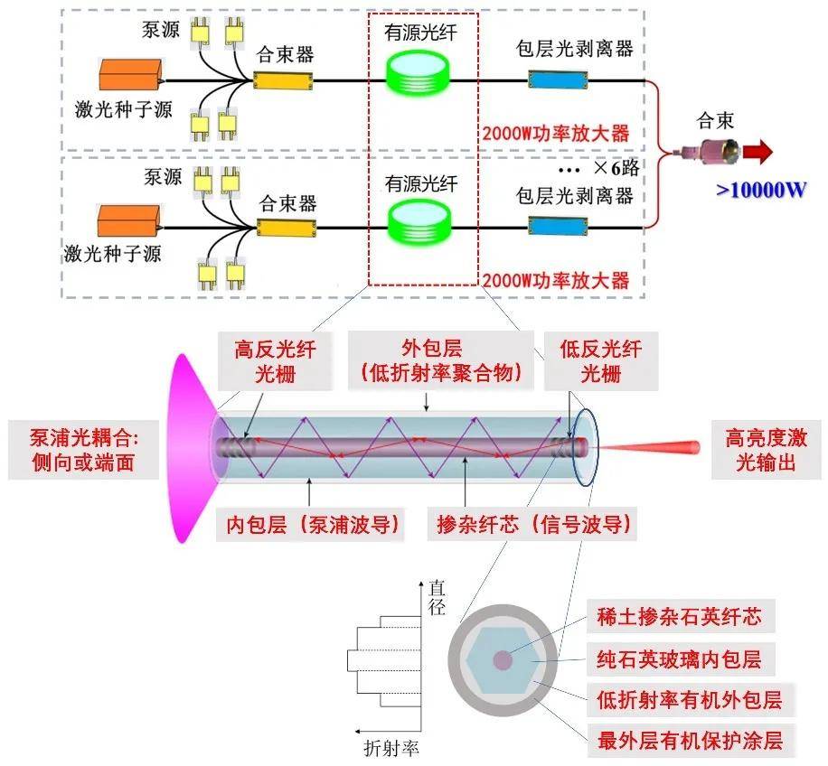 光纤激光器的核心元件,其作用是产生激光和实现功率放大,其结构通常为