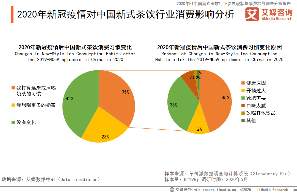 疫情后还爱喝奶茶吗2020年疫情对中国新式茶饮行业消费影响及消费者